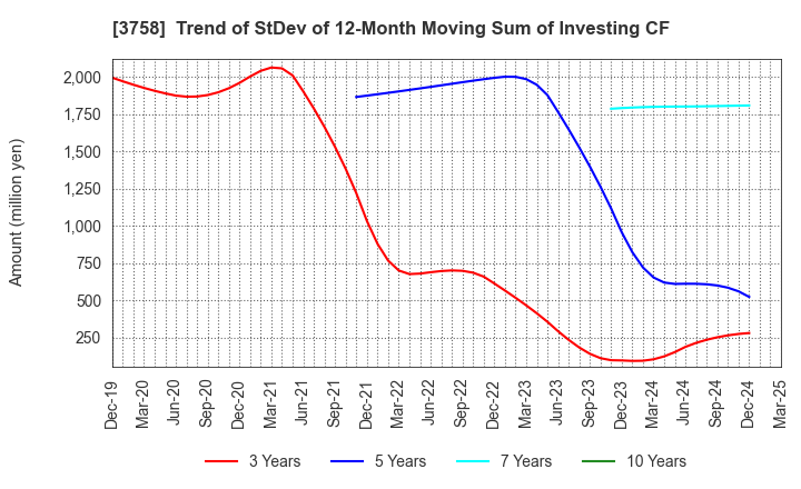 3758 Aeria Inc.: Trend of StDev of 12-Month Moving Sum of Investing CF