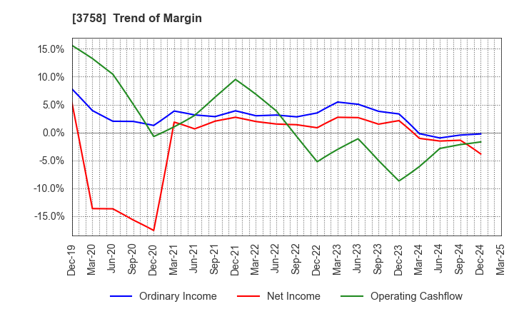 3758 Aeria Inc.: Trend of Margin