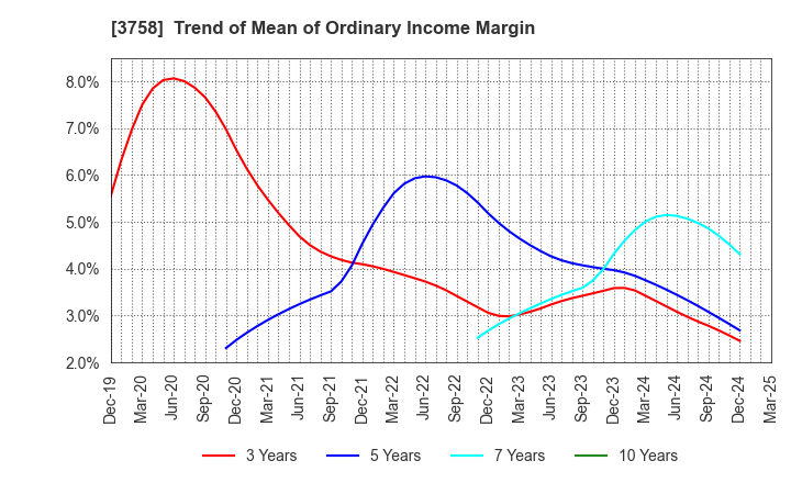 3758 Aeria Inc.: Trend of Mean of Ordinary Income Margin