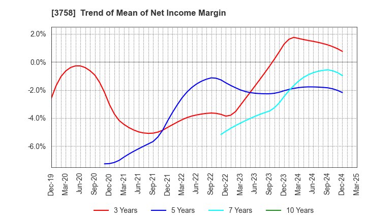 3758 Aeria Inc.: Trend of Mean of Net Income Margin