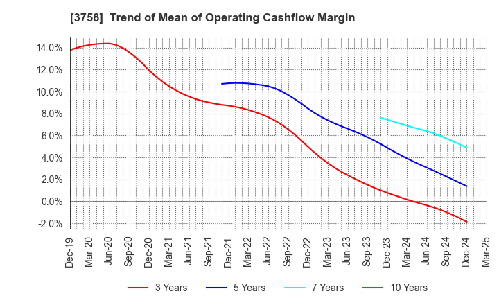 3758 Aeria Inc.: Trend of Mean of Operating Cashflow Margin
