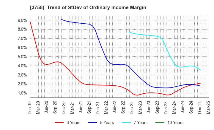 3758 Aeria Inc.: Trend of StDev of Ordinary Income Margin