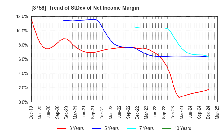 3758 Aeria Inc.: Trend of StDev of Net Income Margin