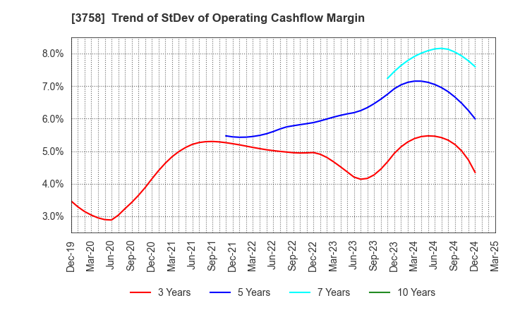 3758 Aeria Inc.: Trend of StDev of Operating Cashflow Margin