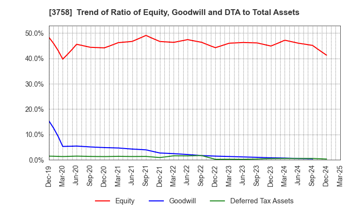3758 Aeria Inc.: Trend of Ratio of Equity, Goodwill and DTA to Total Assets