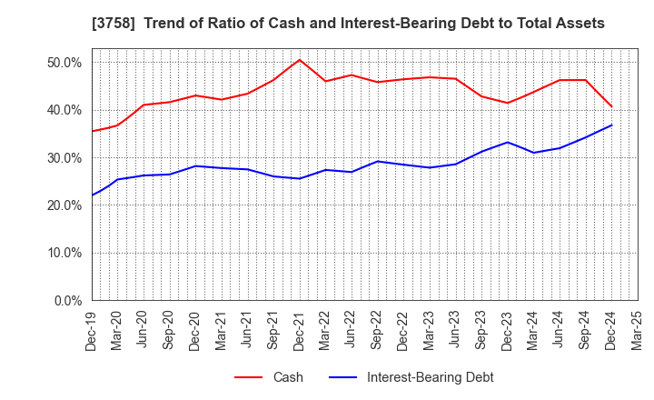 3758 Aeria Inc.: Trend of Ratio of Cash and Interest-Bearing Debt to Total Assets