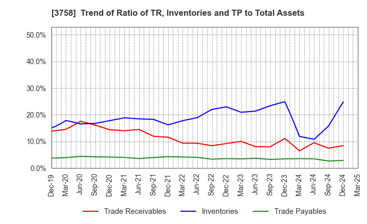 3758 Aeria Inc.: Trend of Ratio of TR, Inventories and TP to Total Assets