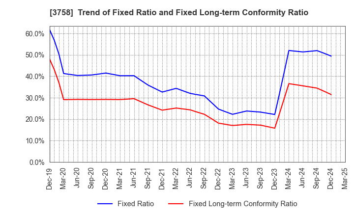 3758 Aeria Inc.: Trend of Fixed Ratio and Fixed Long-term Conformity Ratio