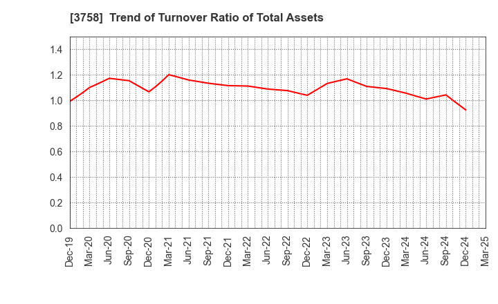 3758 Aeria Inc.: Trend of Turnover Ratio of Total Assets