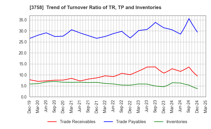 3758 Aeria Inc.: Trend of Turnover Ratio of TR, TP and Inventories