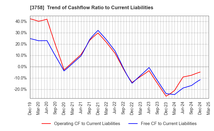 3758 Aeria Inc.: Trend of Cashflow Ratio to Current Liabilities