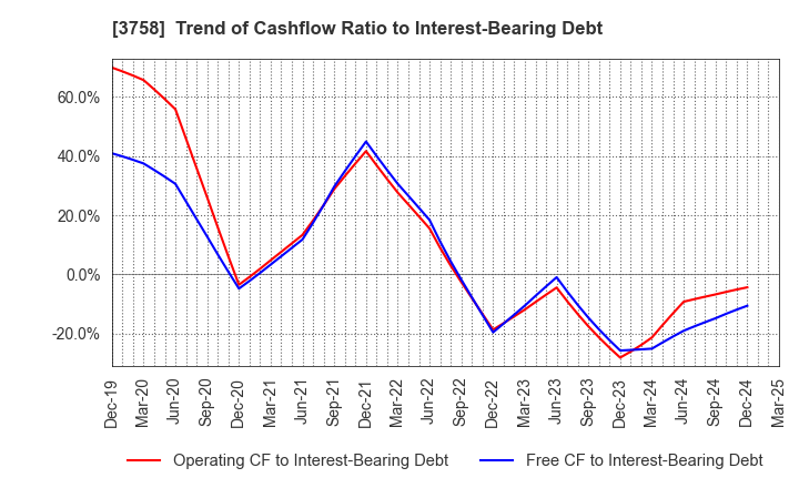 3758 Aeria Inc.: Trend of Cashflow Ratio to Interest-Bearing Debt