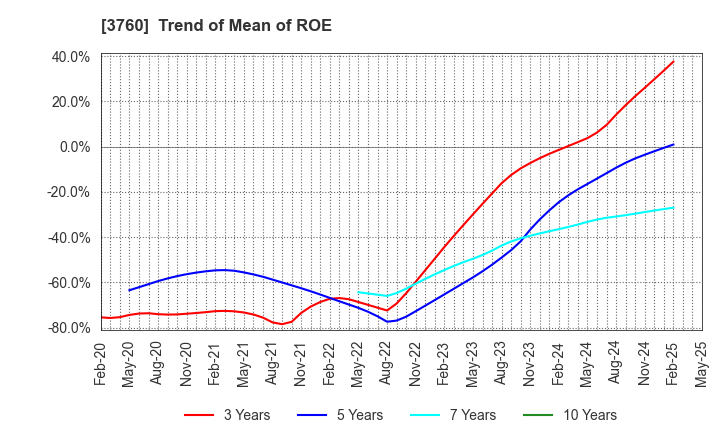 3760 CAVE Interactive CO.,LTD.: Trend of Mean of ROE