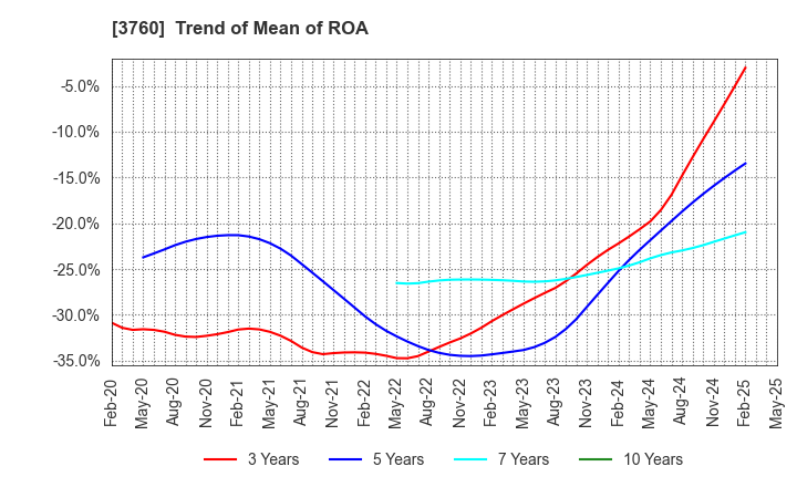 3760 CAVE Interactive CO.,LTD.: Trend of Mean of ROA