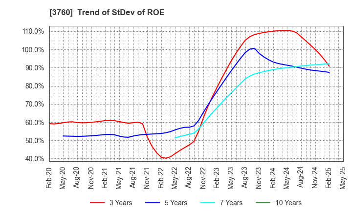 3760 CAVE Interactive CO.,LTD.: Trend of StDev of ROE