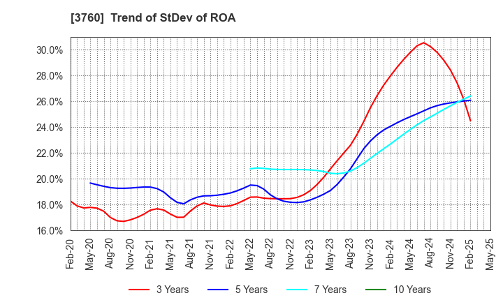 3760 CAVE Interactive CO.,LTD.: Trend of StDev of ROA