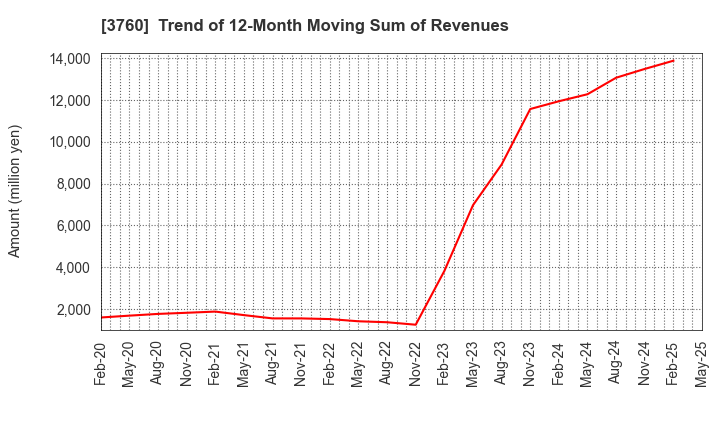 3760 CAVE Interactive CO.,LTD.: Trend of 12-Month Moving Sum of Revenues