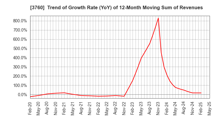 3760 CAVE Interactive CO.,LTD.: Trend of Growth Rate (YoY) of 12-Month Moving Sum of Revenues