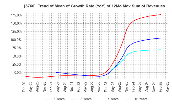 3760 CAVE Interactive CO.,LTD.: Trend of Mean of Growth Rate (YoY) of 12Mo Mov Sum of Revenues