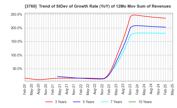 3760 CAVE Interactive CO.,LTD.: Trend of StDev of Growth Rate (YoY) of 12Mo Mov Sum of Revenues