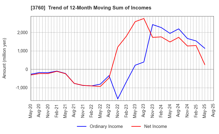 3760 CAVE Interactive CO.,LTD.: Trend of 12-Month Moving Sum of Incomes