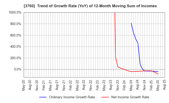 3760 CAVE Interactive CO.,LTD.: Trend of Growth Rate (YoY) of 12-Month Moving Sum of Incomes