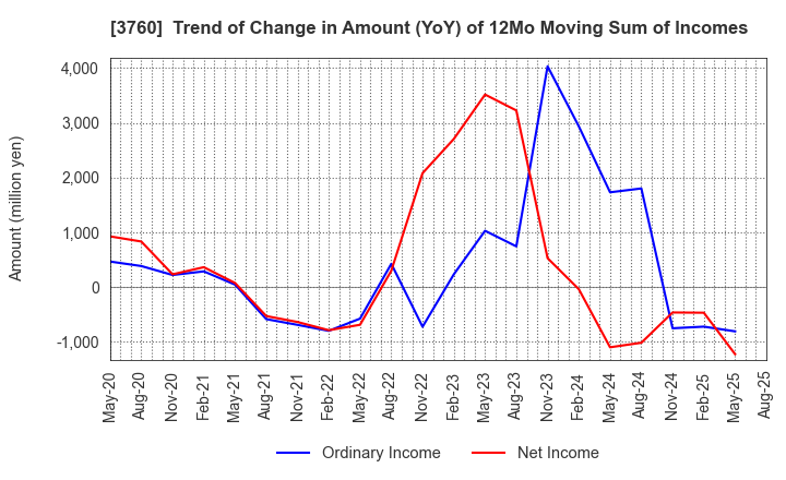 3760 CAVE Interactive CO.,LTD.: Trend of Change in Amount (YoY) of 12Mo Moving Sum of Incomes