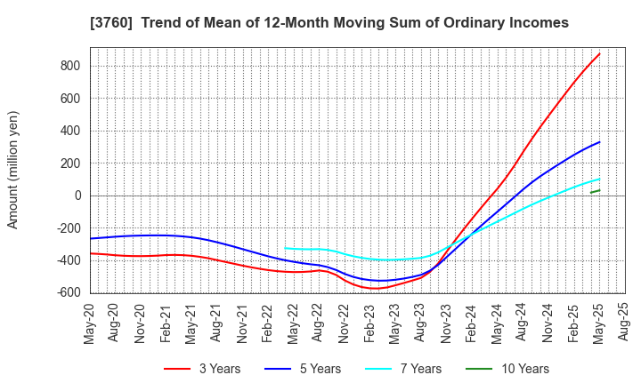 3760 CAVE Interactive CO.,LTD.: Trend of Mean of 12-Month Moving Sum of Ordinary Incomes