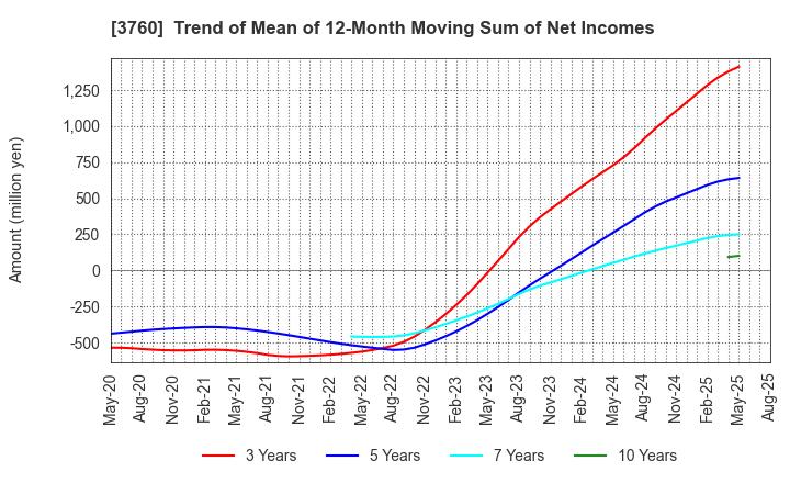 3760 CAVE Interactive CO.,LTD.: Trend of Mean of 12-Month Moving Sum of Net Incomes