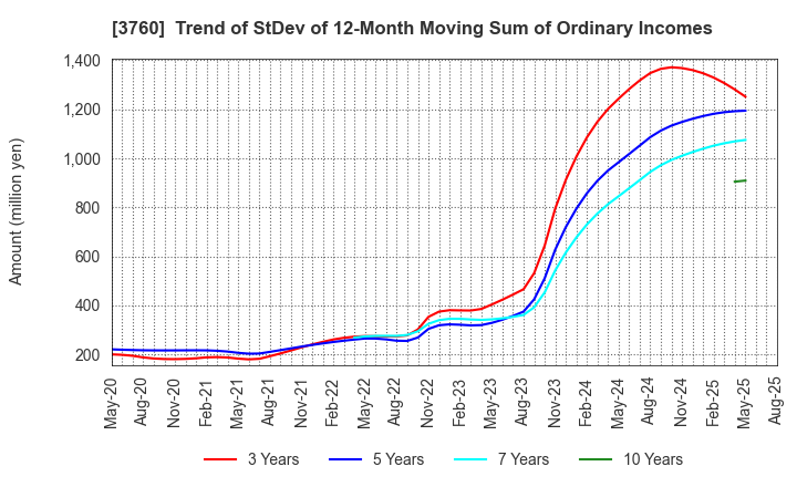 3760 CAVE Interactive CO.,LTD.: Trend of StDev of 12-Month Moving Sum of Ordinary Incomes