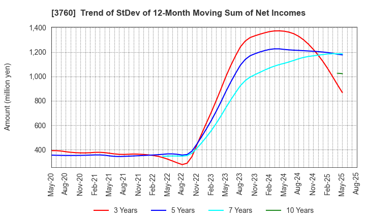 3760 CAVE Interactive CO.,LTD.: Trend of StDev of 12-Month Moving Sum of Net Incomes