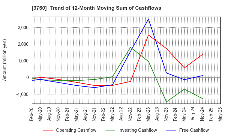 3760 CAVE Interactive CO.,LTD.: Trend of 12-Month Moving Sum of Cashflows