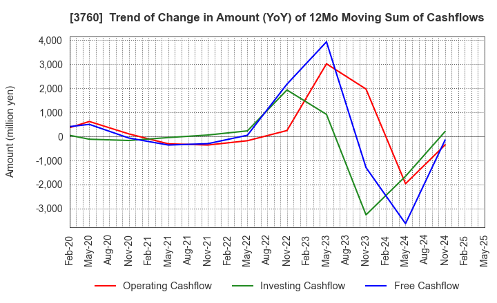 3760 CAVE Interactive CO.,LTD.: Trend of Change in Amount (YoY) of 12Mo Moving Sum of Cashflows