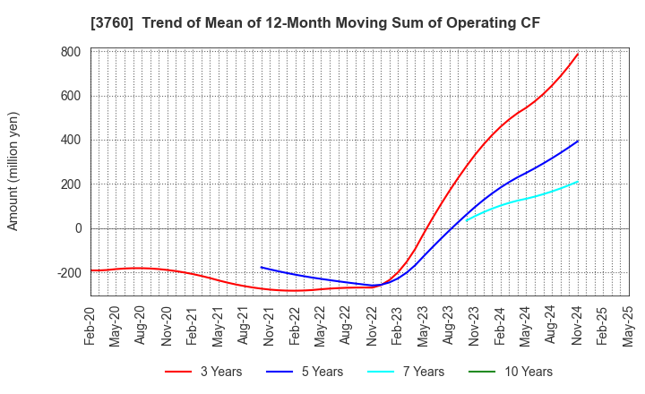 3760 CAVE Interactive CO.,LTD.: Trend of Mean of 12-Month Moving Sum of Operating CF