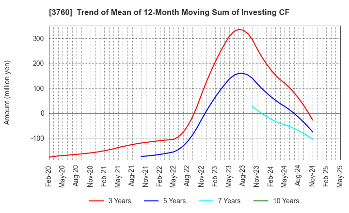 3760 CAVE Interactive CO.,LTD.: Trend of Mean of 12-Month Moving Sum of Investing CF