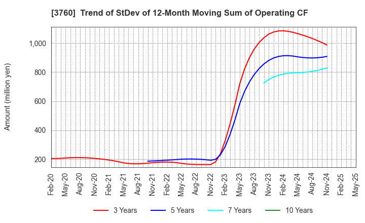 3760 CAVE Interactive CO.,LTD.: Trend of StDev of 12-Month Moving Sum of Operating CF