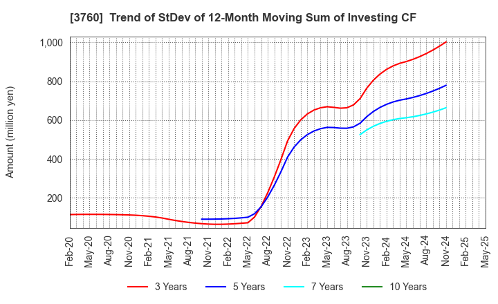 3760 CAVE Interactive CO.,LTD.: Trend of StDev of 12-Month Moving Sum of Investing CF