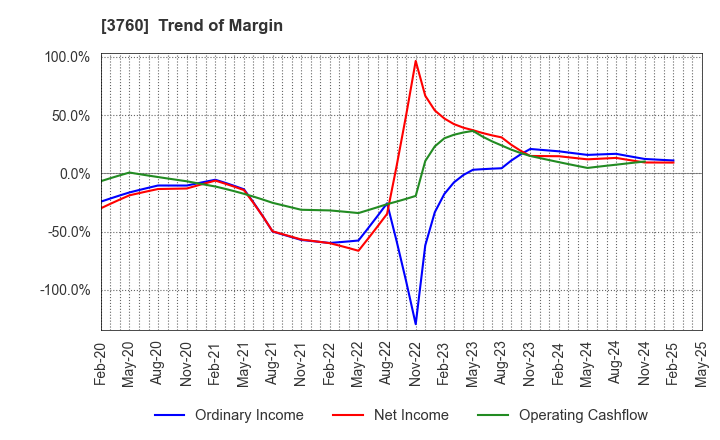 3760 CAVE Interactive CO.,LTD.: Trend of Margin