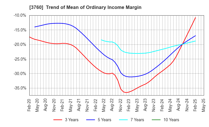 3760 CAVE Interactive CO.,LTD.: Trend of Mean of Ordinary Income Margin