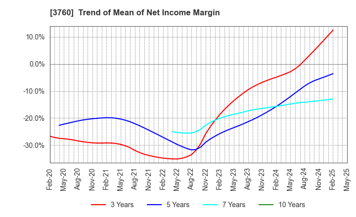 3760 CAVE Interactive CO.,LTD.: Trend of Mean of Net Income Margin