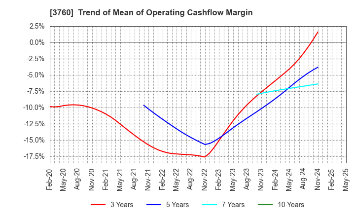 3760 CAVE Interactive CO.,LTD.: Trend of Mean of Operating Cashflow Margin