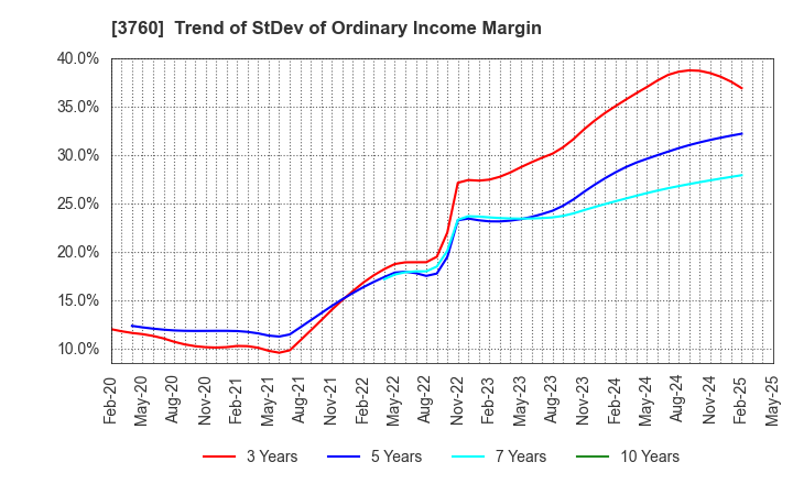 3760 CAVE Interactive CO.,LTD.: Trend of StDev of Ordinary Income Margin