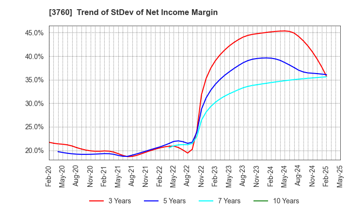3760 CAVE Interactive CO.,LTD.: Trend of StDev of Net Income Margin