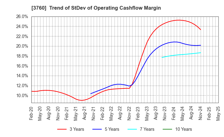 3760 CAVE Interactive CO.,LTD.: Trend of StDev of Operating Cashflow Margin