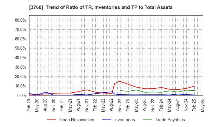 3760 CAVE Interactive CO.,LTD.: Trend of Ratio of TR, Inventories and TP to Total Assets