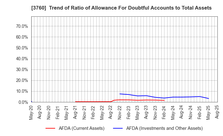 3760 CAVE Interactive CO.,LTD.: Trend of Ratio of Allowance For Doubtful Accounts to Total Assets