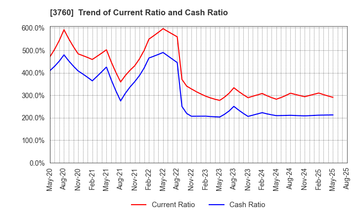 3760 CAVE Interactive CO.,LTD.: Trend of Current Ratio and Cash Ratio
