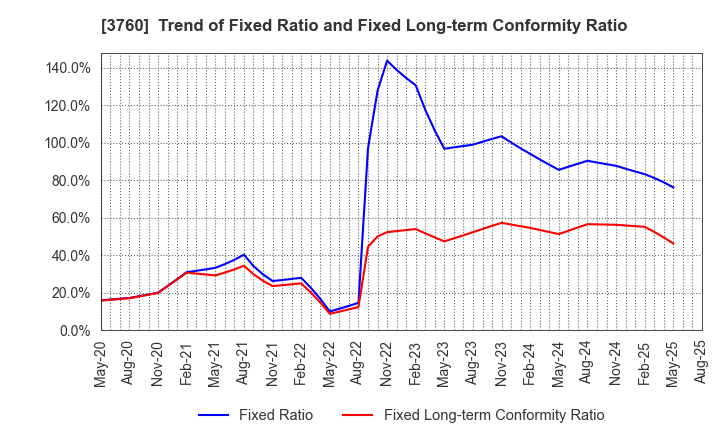 3760 CAVE Interactive CO.,LTD.: Trend of Fixed Ratio and Fixed Long-term Conformity Ratio