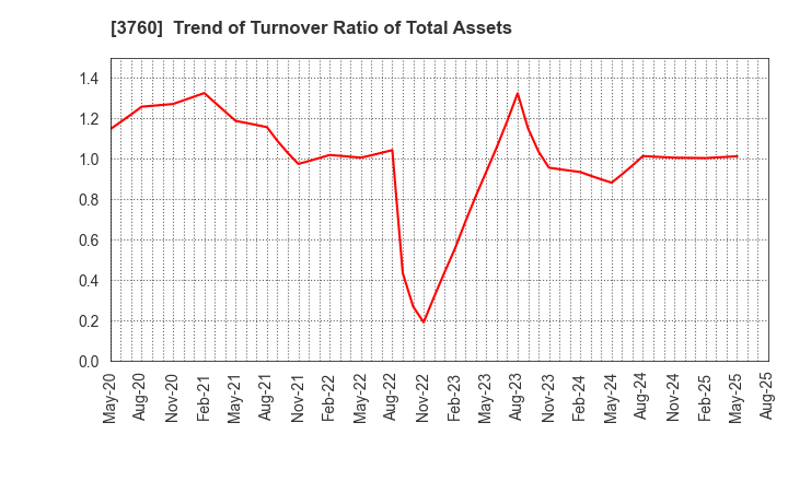 3760 CAVE Interactive CO.,LTD.: Trend of Turnover Ratio of Total Assets