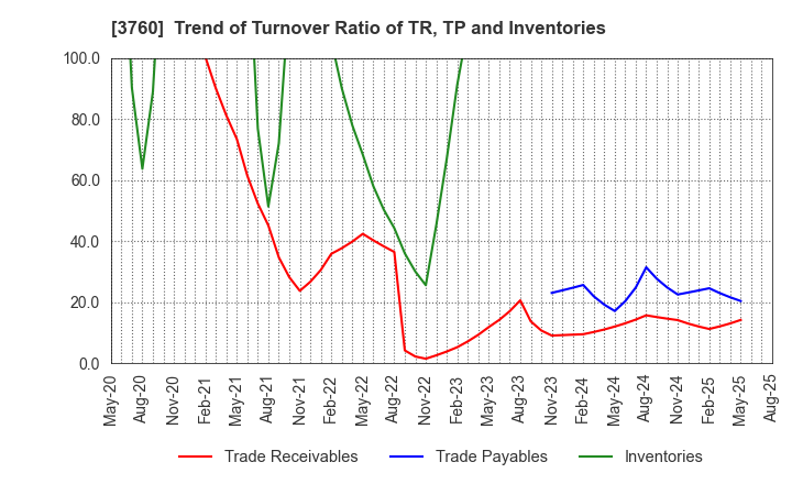 3760 CAVE Interactive CO.,LTD.: Trend of Turnover Ratio of TR, TP and Inventories
